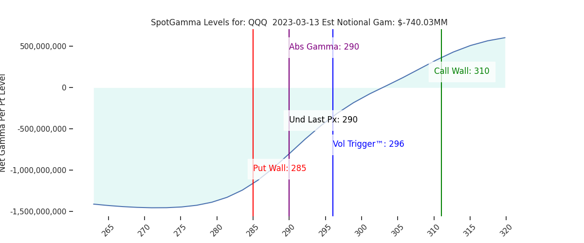 2023-03-13_CBOE_gammagraph_PMQQQ.png