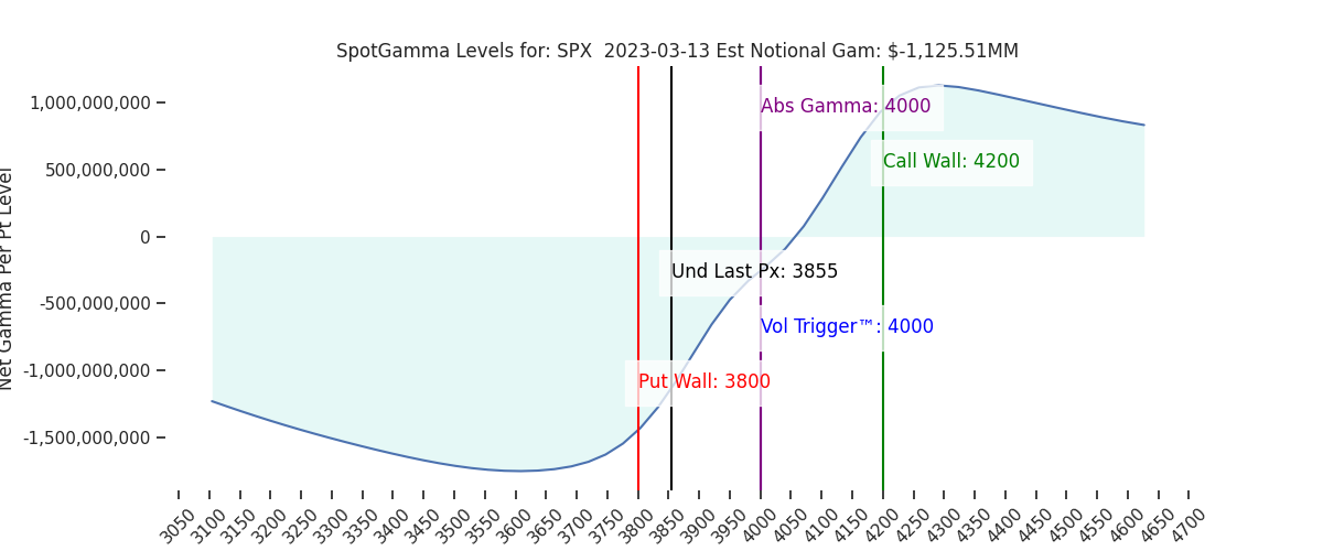 2023-03-13_CBOE_gammagraph_PMSPX.png