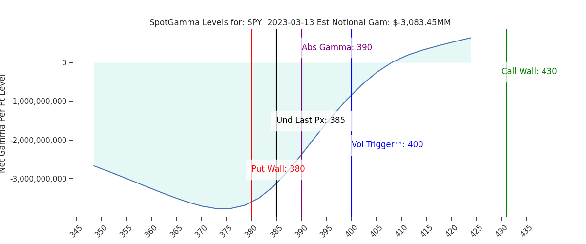 2023-03-13_CBOE_gammagraph_PMSPY.png