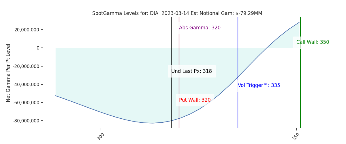 2023-03-14_CBOE_gammagraph_AMDIA.png