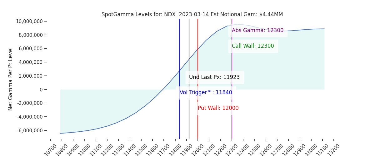2023-03-14_CBOE_gammagraph_AMNDX.png