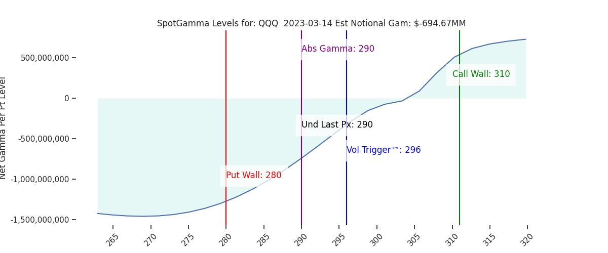 2023-03-14_CBOE_gammagraph_AMQQQ.png