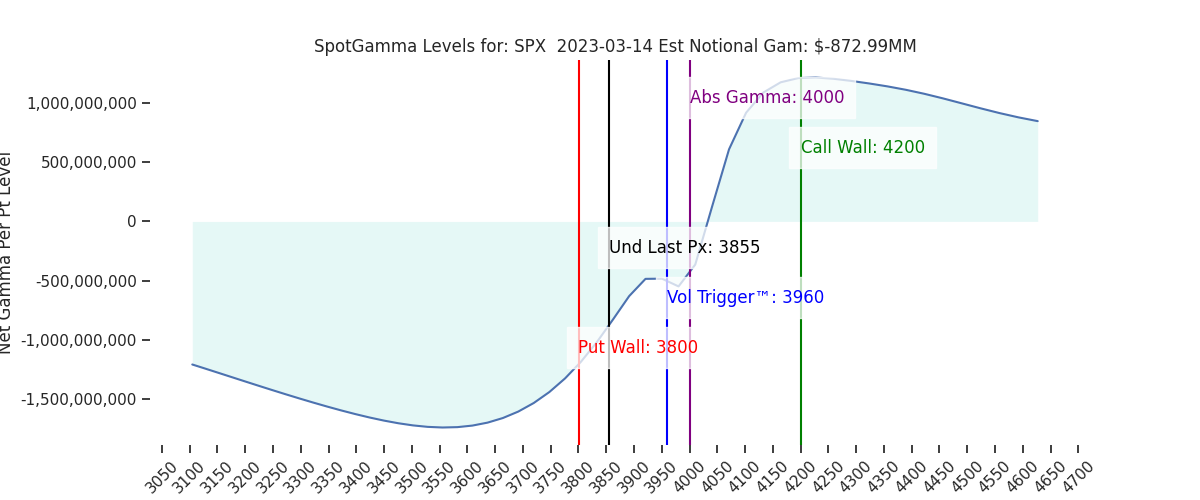 2023-03-14_CBOE_gammagraph_AMSPX.png