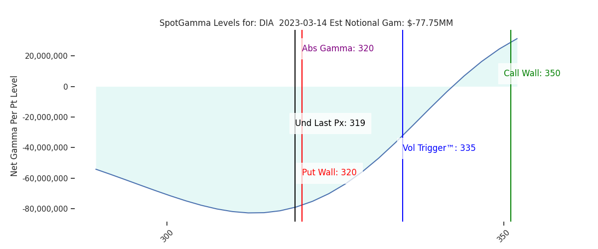 2023-03-14_CBOE_gammagraph_PMDIA.png