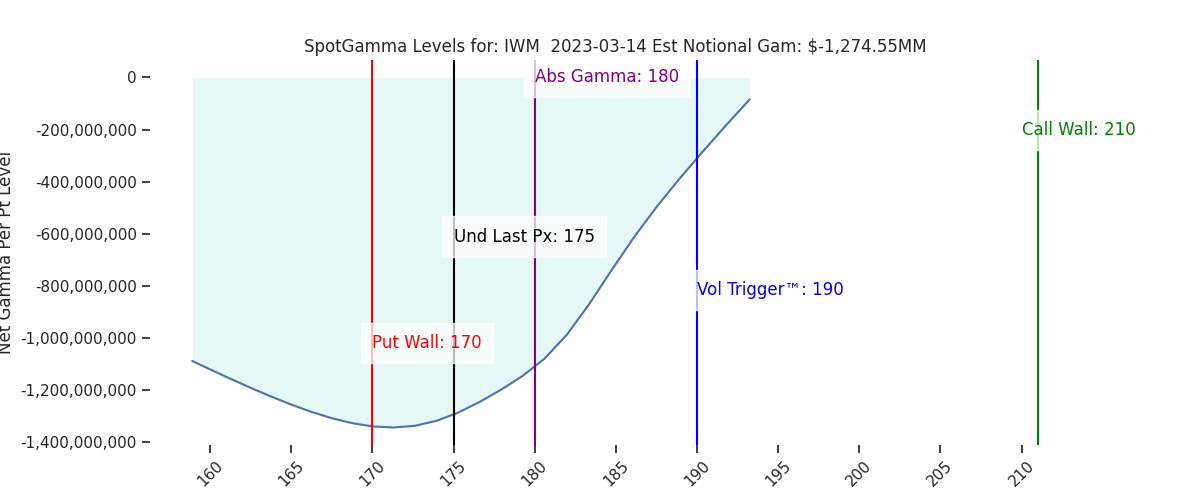 2023-03-14_CBOE_gammagraph_PMIWM.png