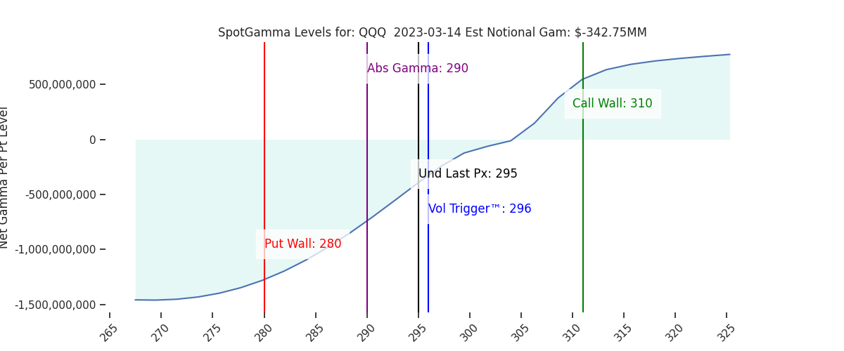2023-03-14_CBOE_gammagraph_PMQQQ.png