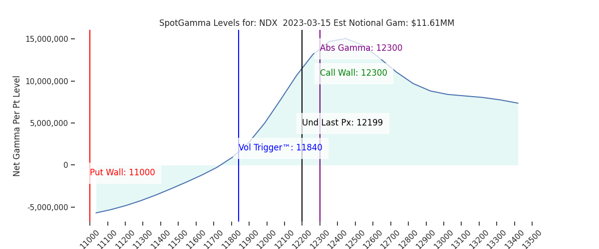 2023-03-15_CBOE_gammagraph_AMNDX.png