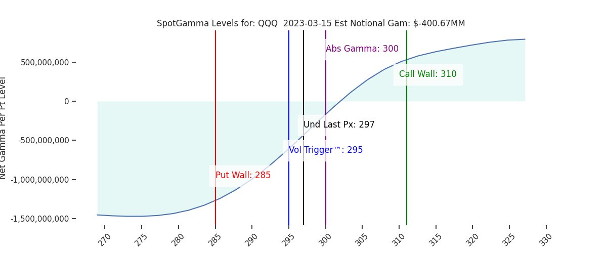 2023-03-15_CBOE_gammagraph_AMQQQ.png