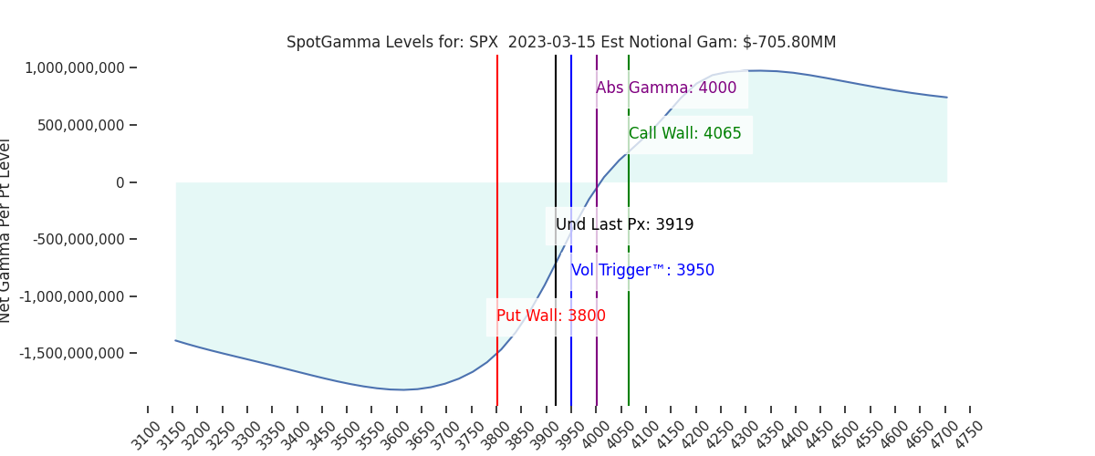 2023-03-15_CBOE_gammagraph_AMSPX.png