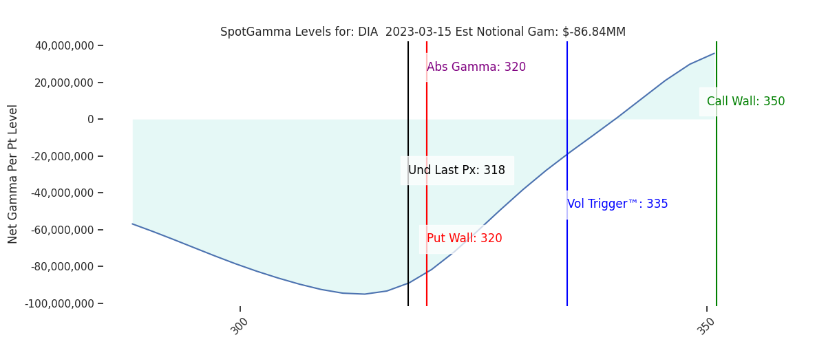 2023-03-15_CBOE_gammagraph_PMDIA.png