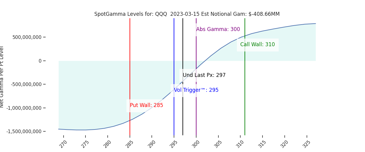 2023-03-15_CBOE_gammagraph_PMQQQ.png