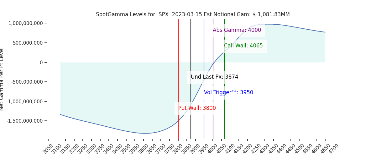 2023-03-15_CBOE_gammagraph_PMSPX.png