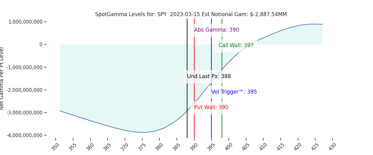 2023-03-15_CBOE_gammagraph_PMSPY.png