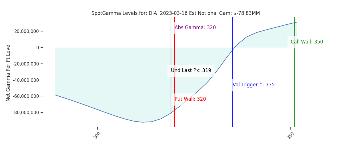 2023-03-16_CBOE_gammagraph_AMDIA.png