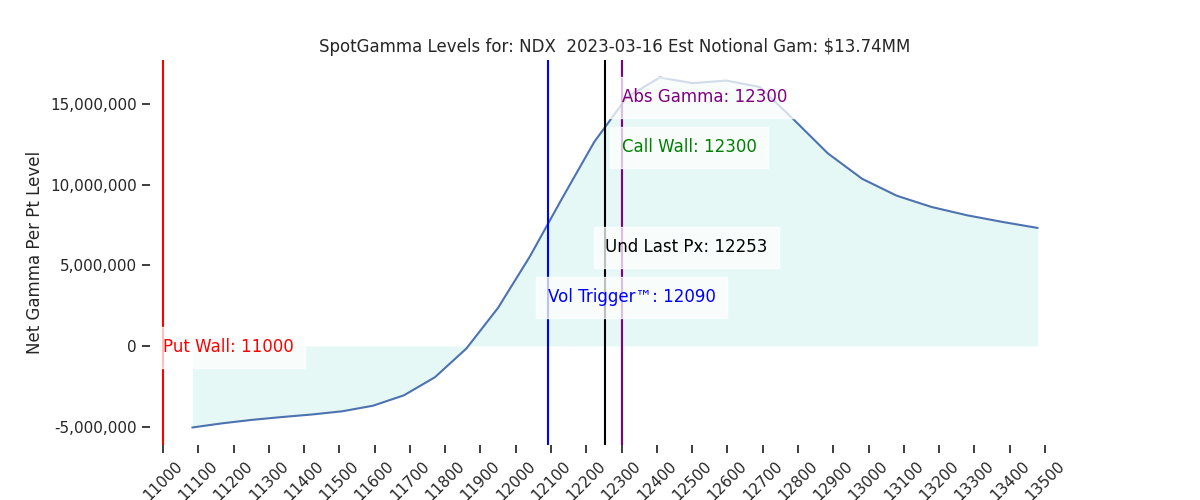 2023-03-16_CBOE_gammagraph_AMNDX.png