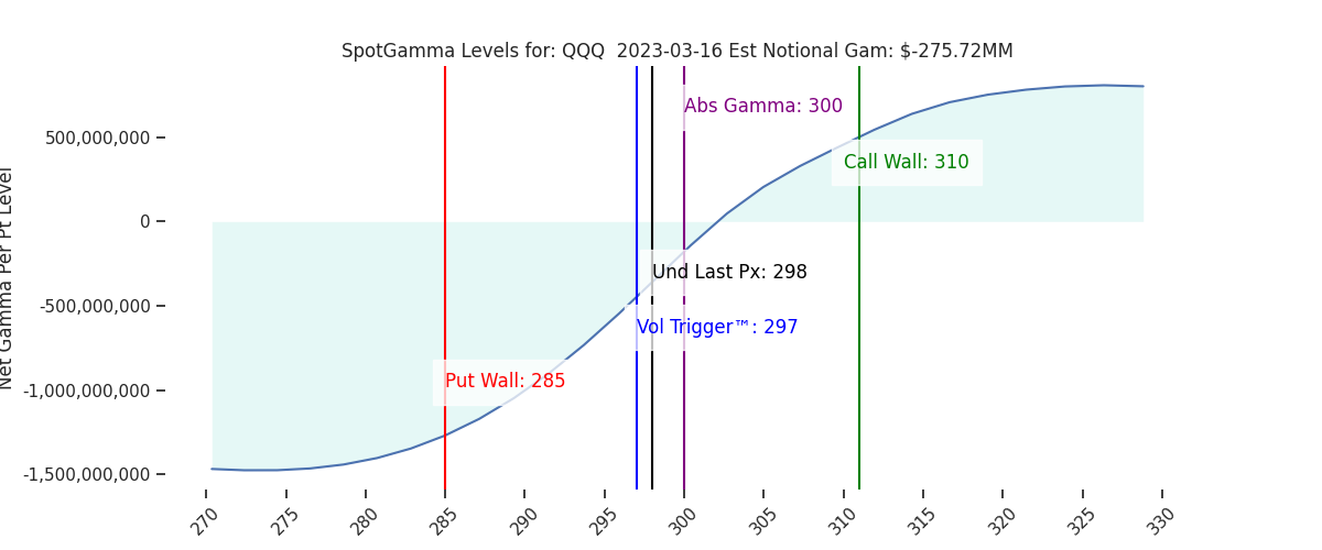 2023-03-16_CBOE_gammagraph_AMQQQ.png