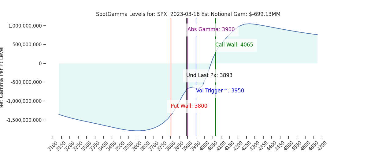 2023-03-16_CBOE_gammagraph_AMSPX.png