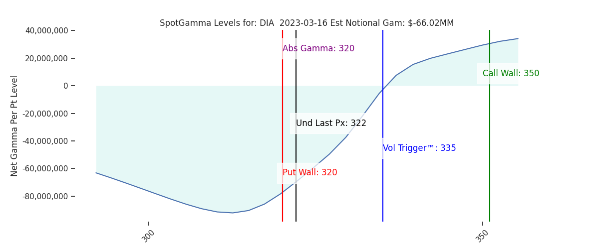 2023-03-16_CBOE_gammagraph_PMDIA.png