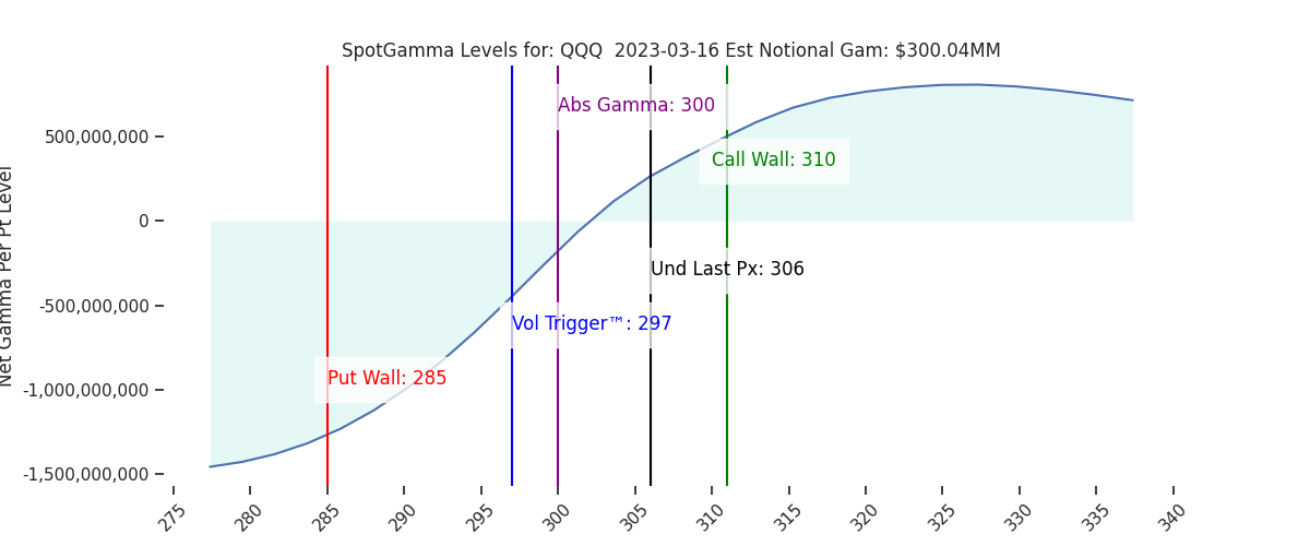 2023-03-16_CBOE_gammagraph_PMQQQ.png