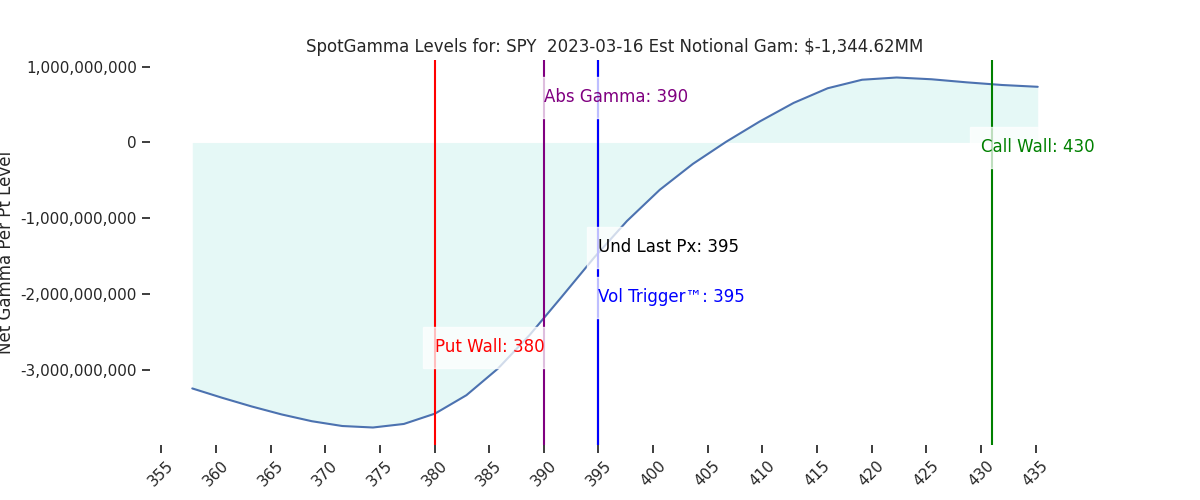 2023-03-16_CBOE_gammagraph_PMSPY.png