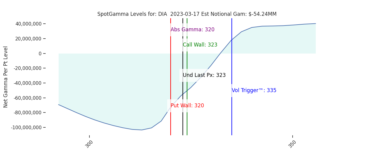2023-03-17_CBOE_gammagraph_AMDIA.png