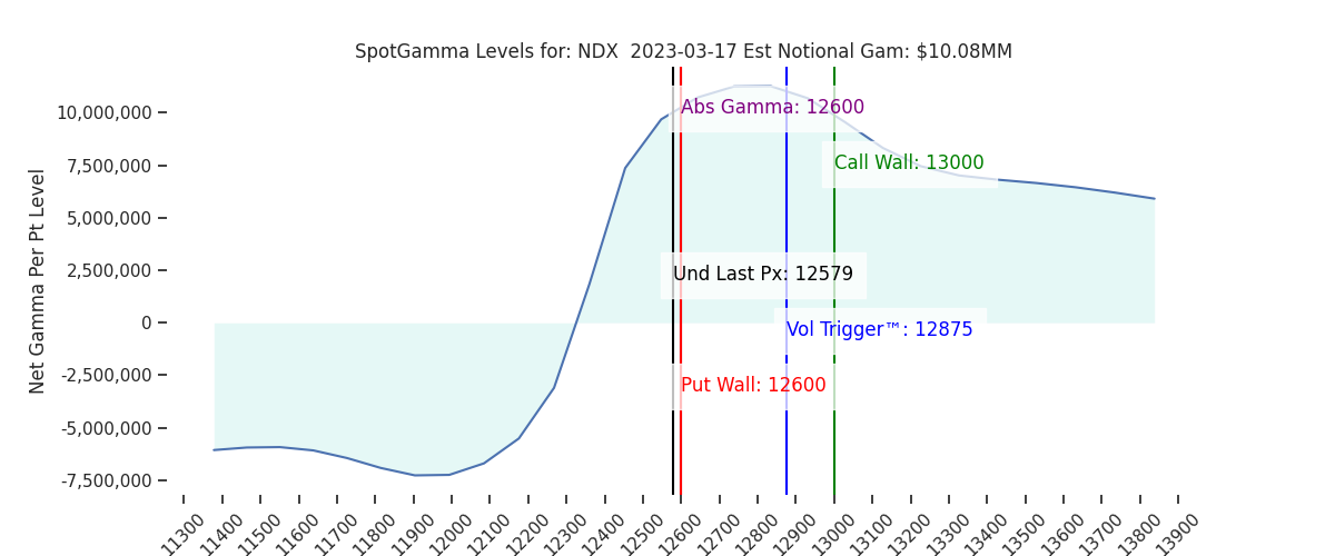 2023-03-17_CBOE_gammagraph_AMNDX.png