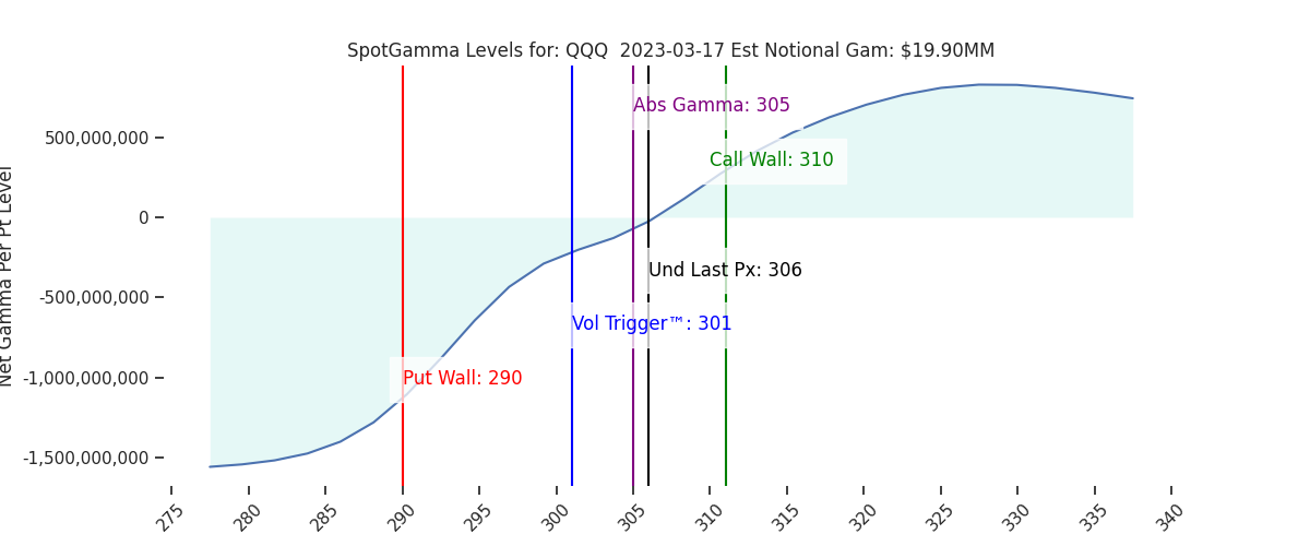 2023-03-17_CBOE_gammagraph_AMQQQ.png