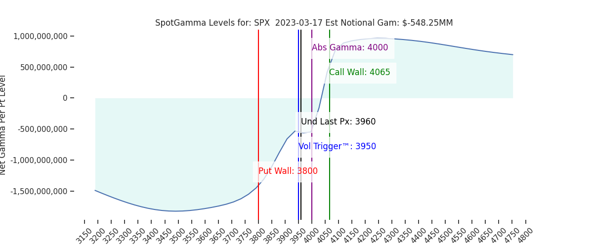 2023-03-17_CBOE_gammagraph_AMSPX.png