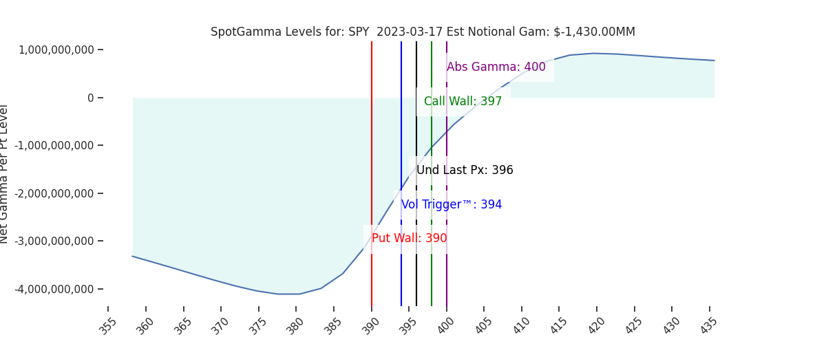 2023-03-17_CBOE_gammagraph_AMSPY.png