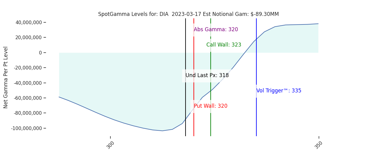 2023-03-17_CBOE_gammagraph_PMDIA.png