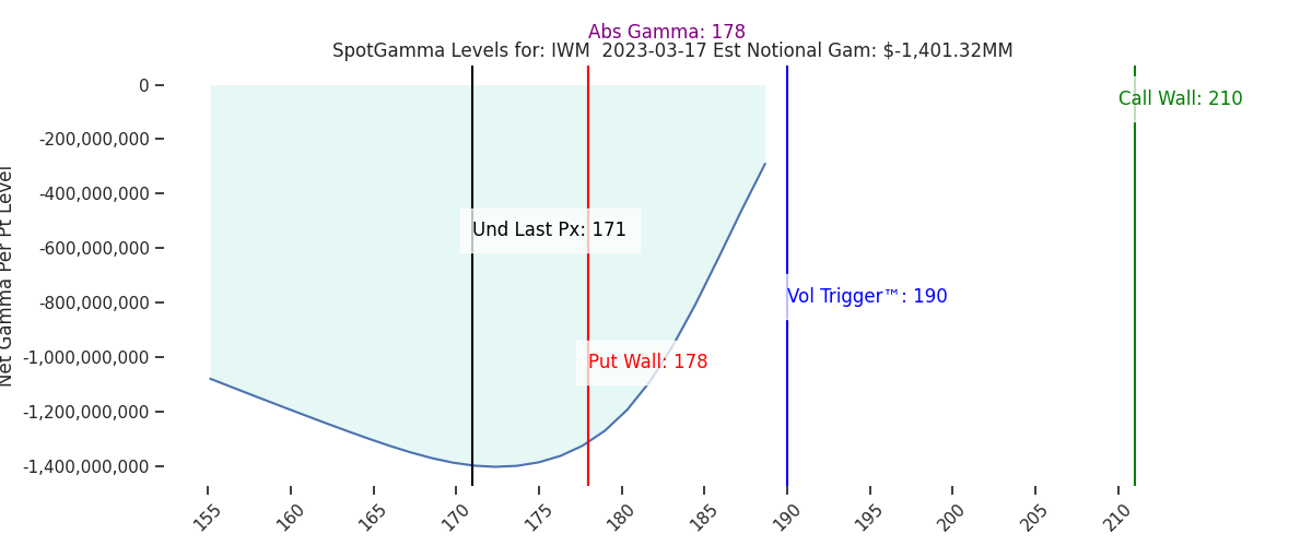2023-03-17_CBOE_gammagraph_PMIWM.png