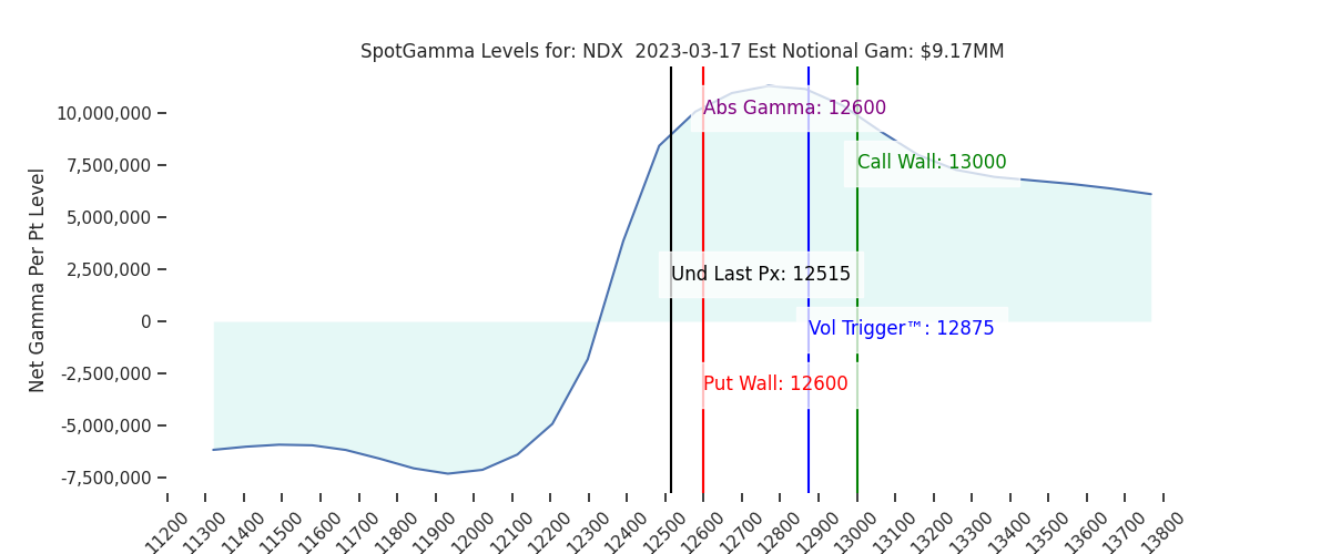 2023-03-17_CBOE_gammagraph_PMNDX.png