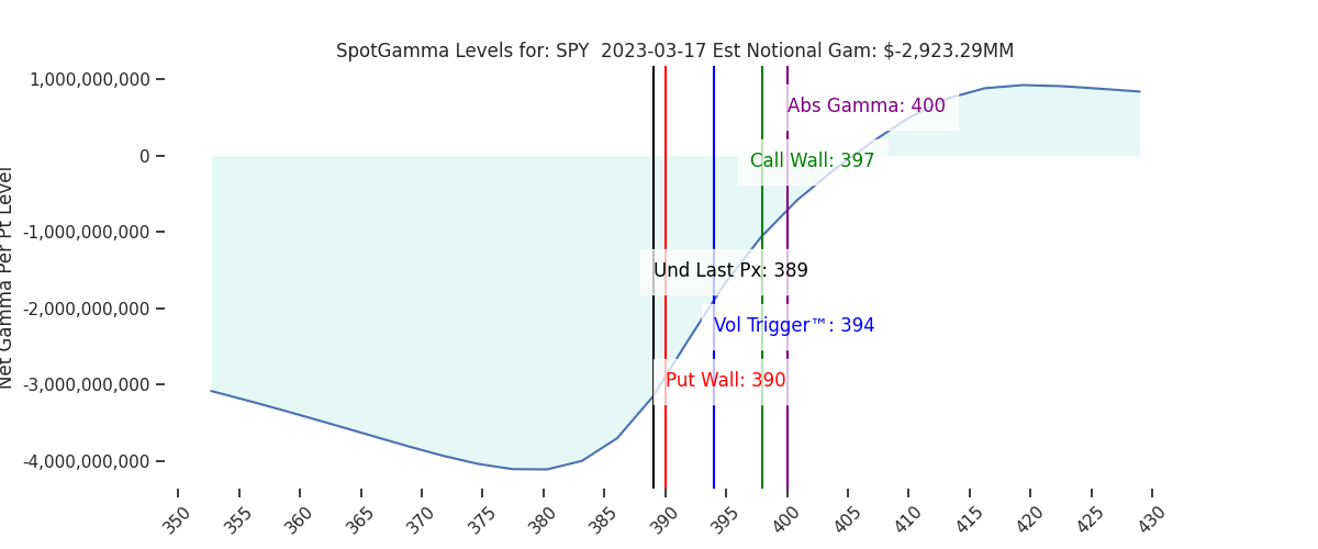 2023-03-17_CBOE_gammagraph_PMSPY.png
