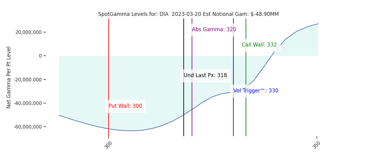 2023-03-20_CBOE_gammagraph_AMDIA.png