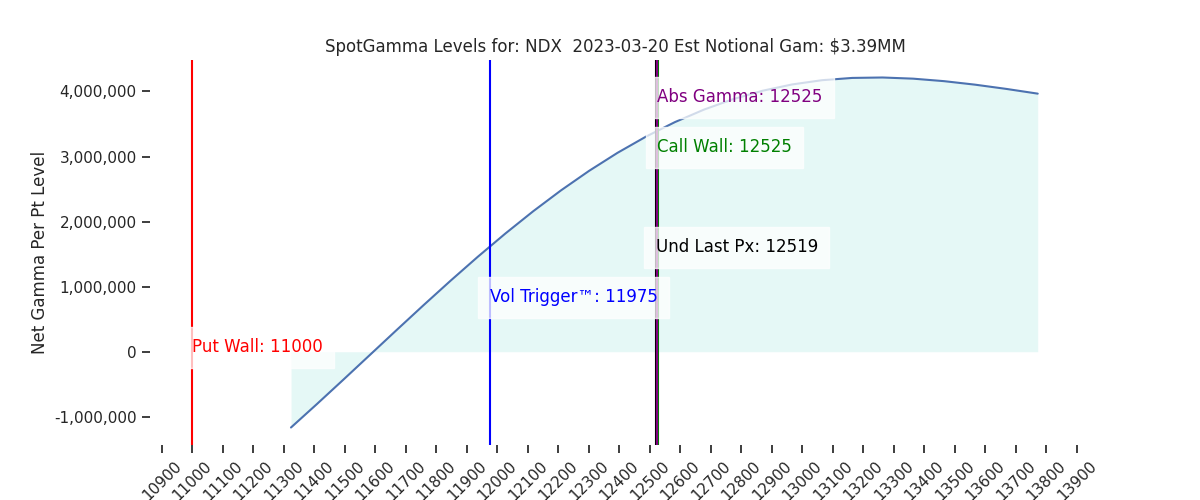 2023-03-20_CBOE_gammagraph_AMNDX.png