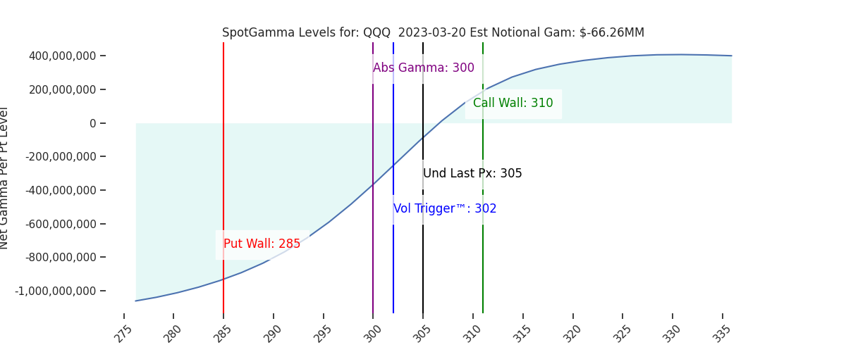 2023-03-20_CBOE_gammagraph_AMQQQ.png