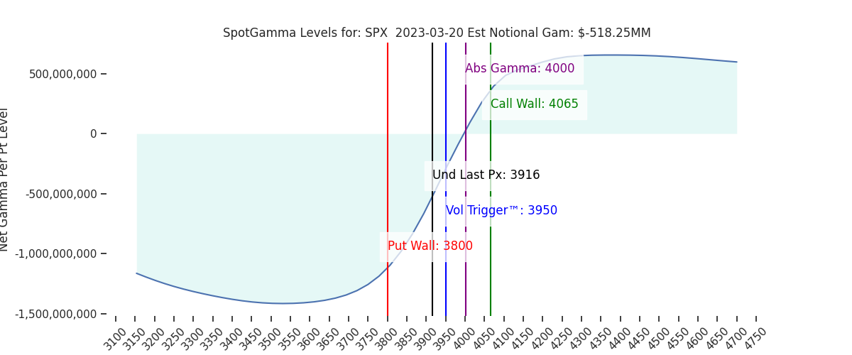 2023-03-20_CBOE_gammagraph_AMSPX.png