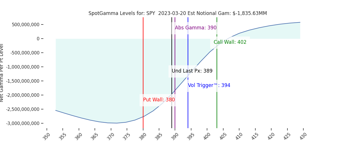 2023-03-20_CBOE_gammagraph_AMSPY.png