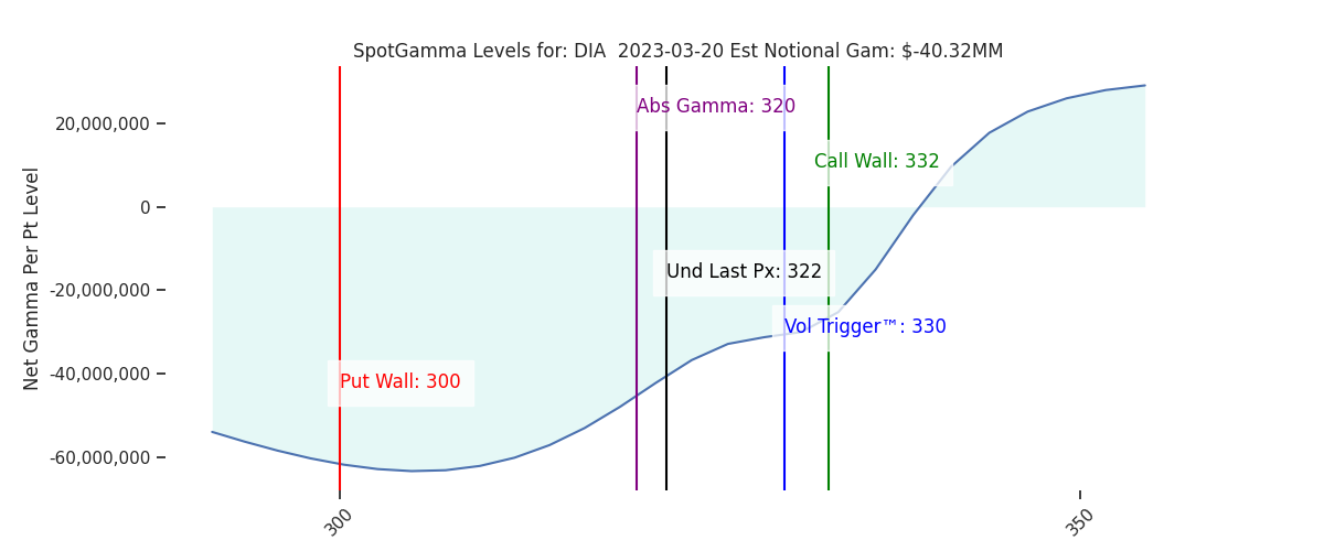 2023-03-20_CBOE_gammagraph_PMDIA.png