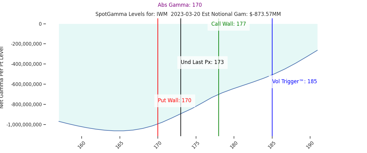 2023-03-20_CBOE_gammagraph_PMIWM.png