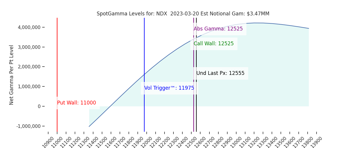 2023-03-20_CBOE_gammagraph_PMNDX.png