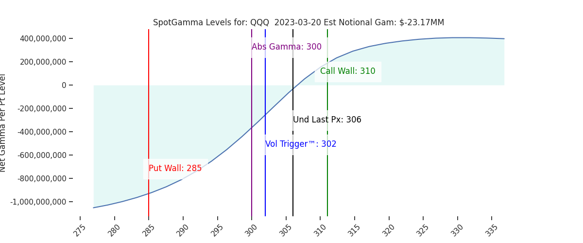 2023-03-20_CBOE_gammagraph_PMQQQ.png