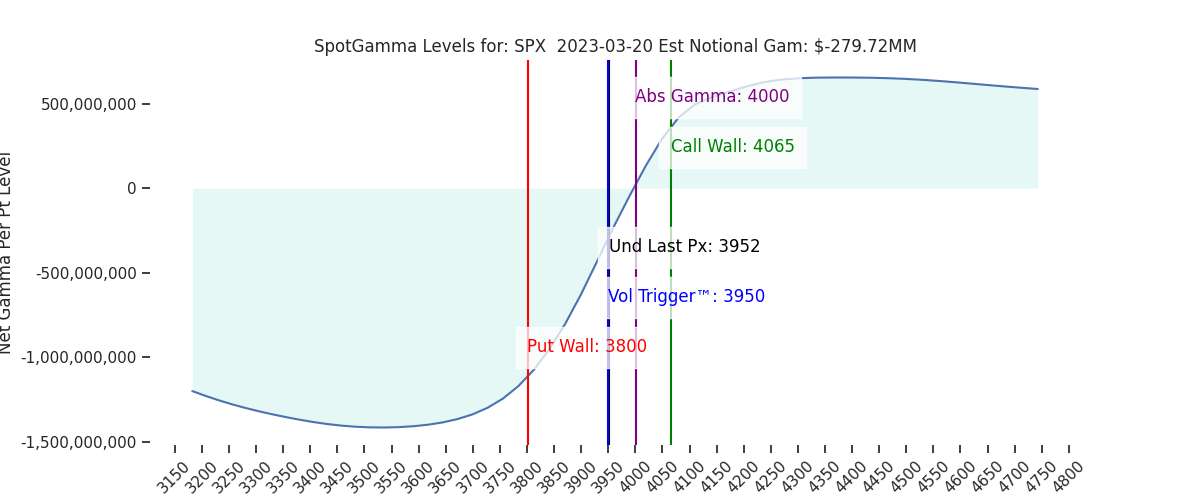 2023-03-20_CBOE_gammagraph_PMSPX.png