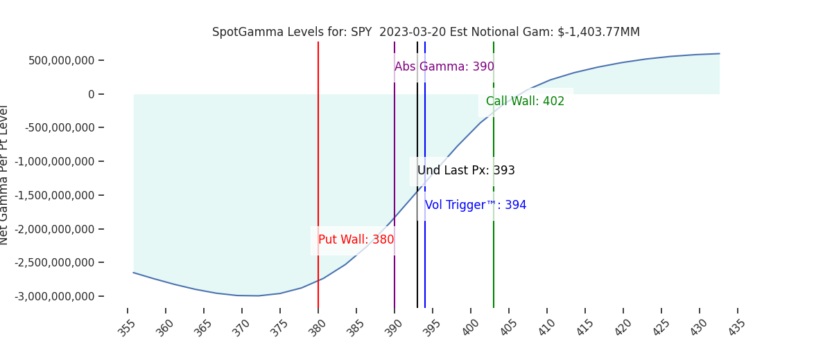 2023-03-20_CBOE_gammagraph_PMSPY.png