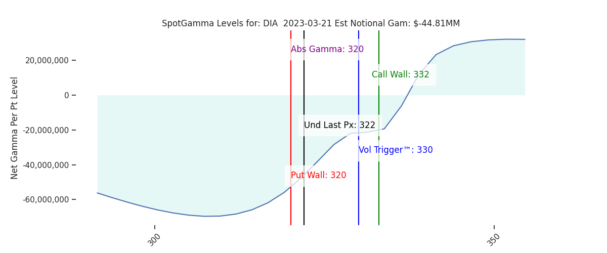 2023-03-21_CBOE_gammagraph_AMDIA.png