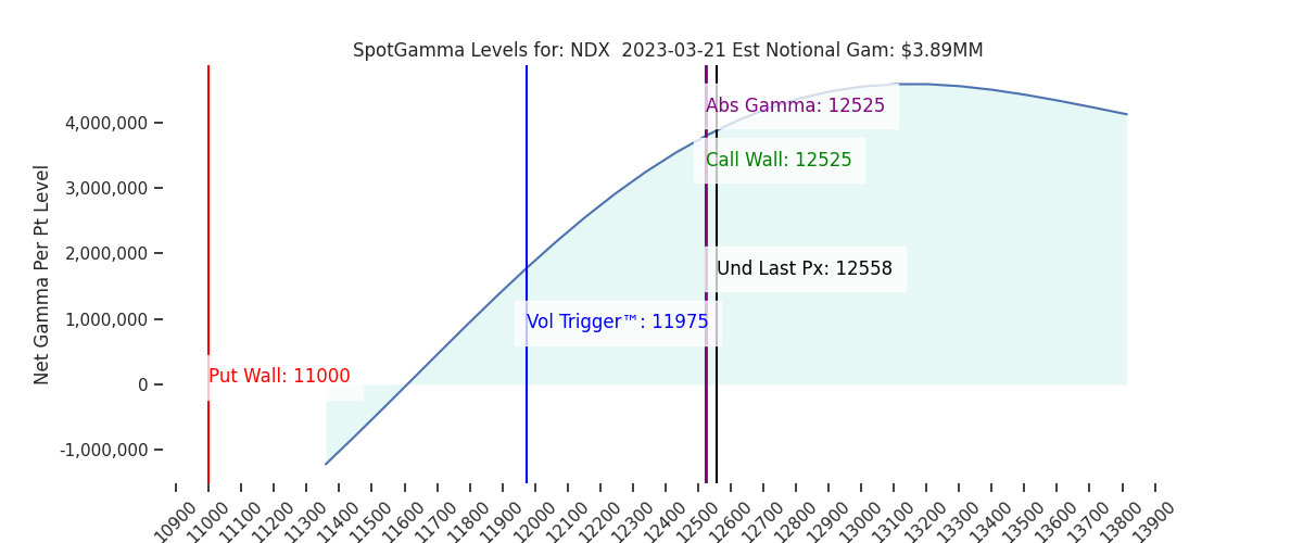 2023-03-21_CBOE_gammagraph_AMNDX.png