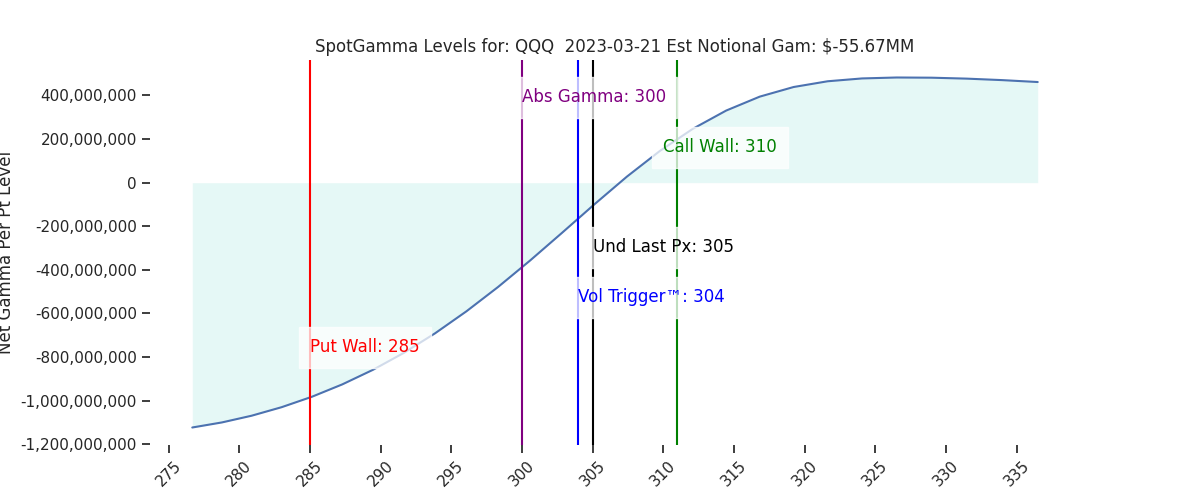 2023-03-21_CBOE_gammagraph_AMQQQ.png