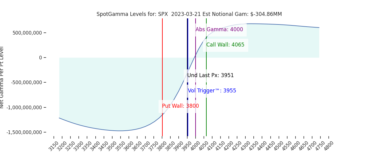 2023-03-21_CBOE_gammagraph_AMSPX.png