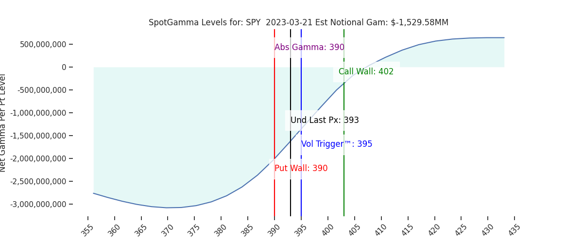 2023-03-21_CBOE_gammagraph_AMSPY.png