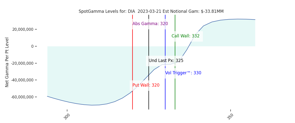 2023-03-21_CBOE_gammagraph_PMDIA.png